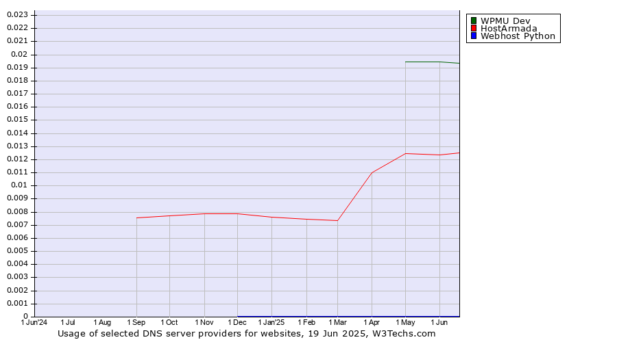 Historical trends in the usage of WPMU Dev vs. HostArmada vs. Webhost Python