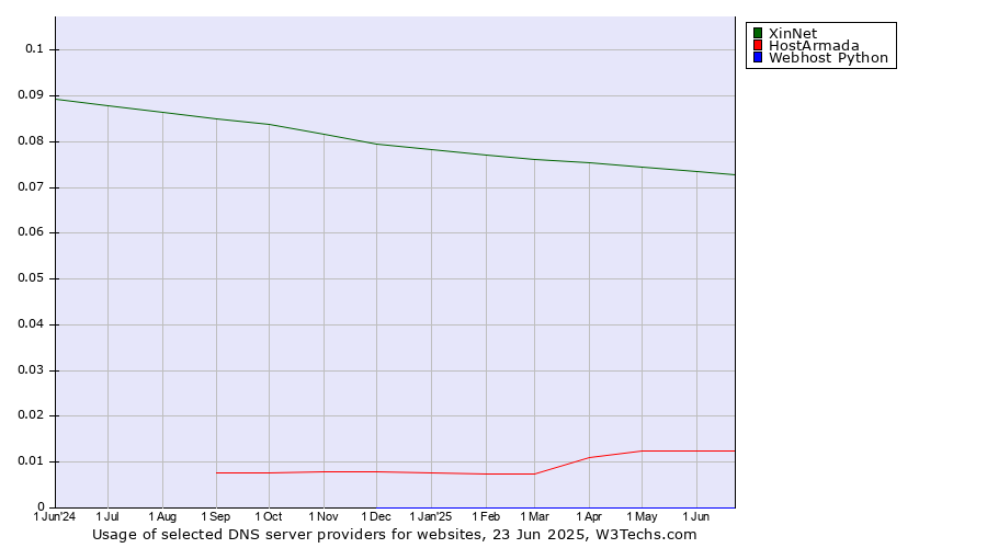 Historical trends in the usage of XinNet vs. HostArmada vs. Webhost Python