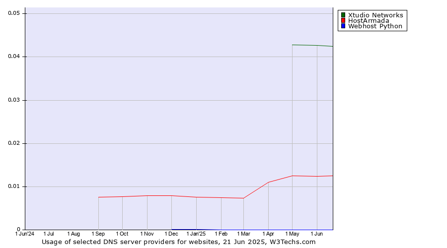 Historical trends in the usage of Xtudio Networks vs. HostArmada vs. Webhost Python