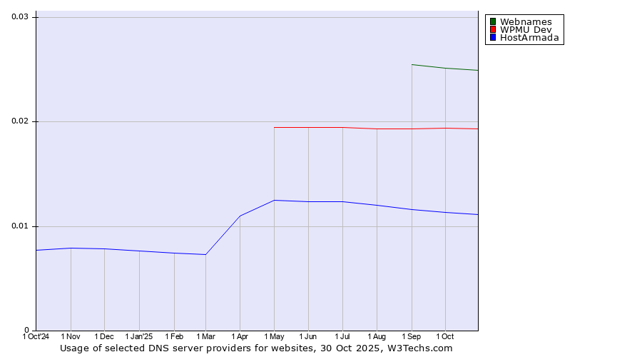 Historical trends in the usage of Webnames vs. WPMU Dev vs. HostArmada