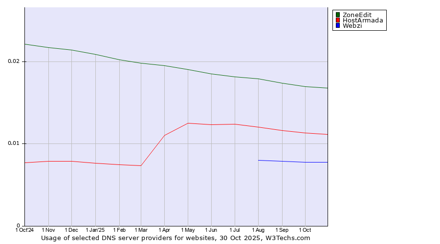 Historical trends in the usage of ZoneEdit vs. HostArmada vs. Webzi