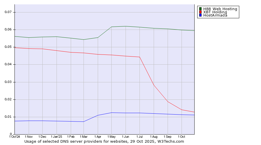 Historical trends in the usage of H88 Web Hosting vs. XBT Holding vs. HostArmada