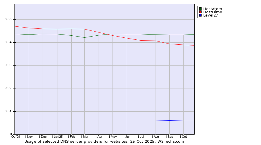 Historical trends in the usage of Hostatom vs. HostDime vs. Level27