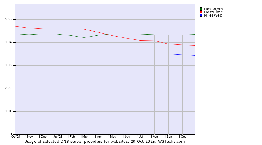 Historical trends in the usage of Hostatom vs. HostDime vs. MilesWeb