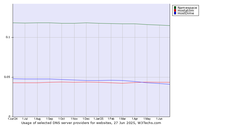 Historical trends in the usage of Namespace vs. Hostatom vs. HostDime