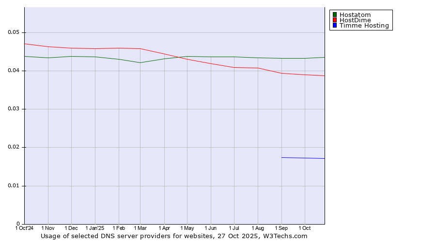 Historical trends in the usage of Hostatom vs. HostDime vs. Timme Hosting