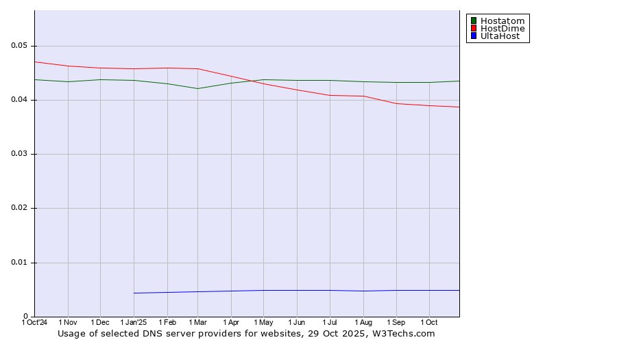 Historical trends in the usage of Hostatom vs. HostDime vs. UltaHost