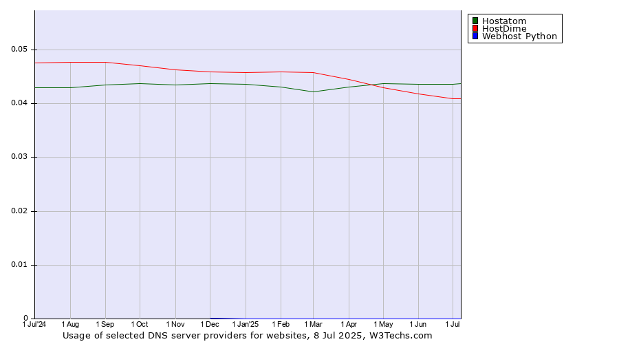 Historical trends in the usage of Hostatom vs. HostDime vs. Webhost Python