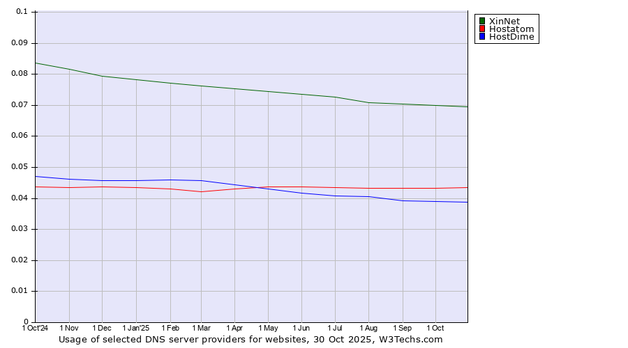 Historical trends in the usage of XinNet vs. Hostatom vs. HostDime