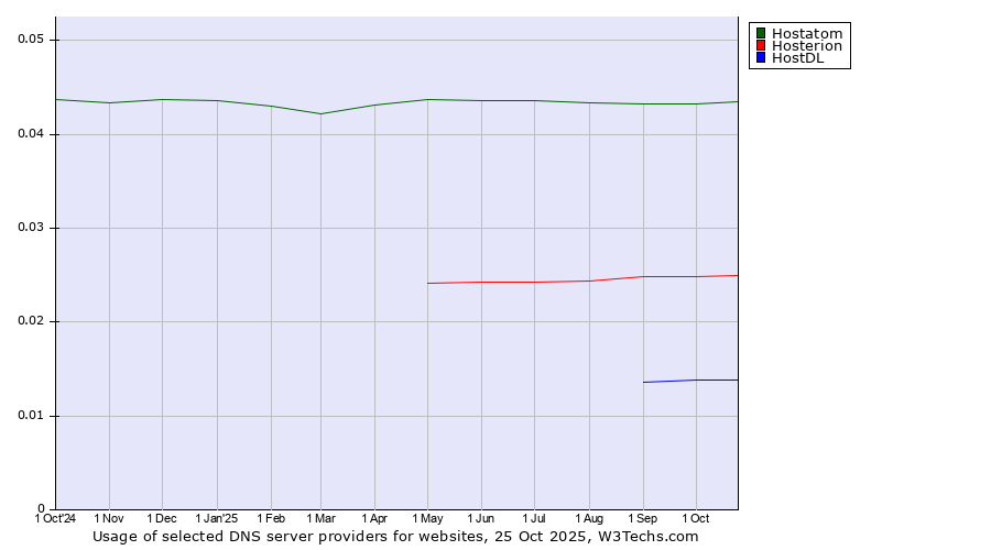 Historical trends in the usage of Hostatom vs. Hosterion vs. HostDL