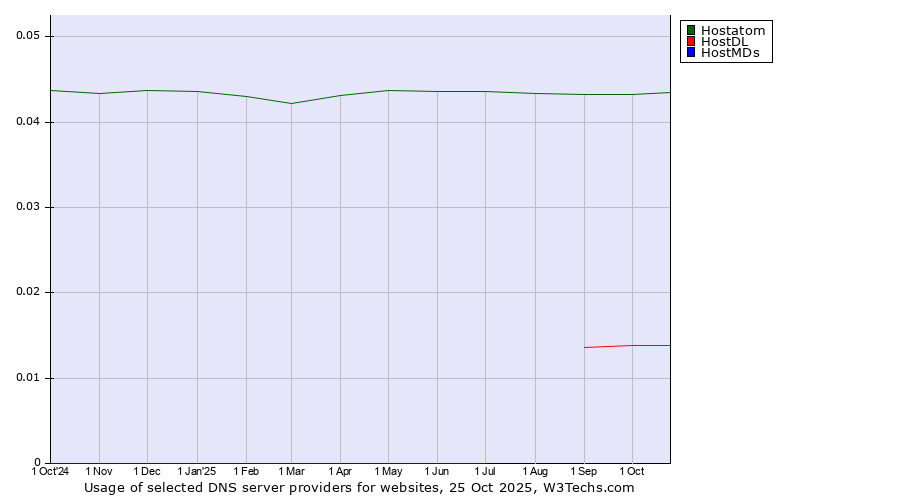 Historical trends in the usage of Hostatom vs. HostDL vs. HostMDs