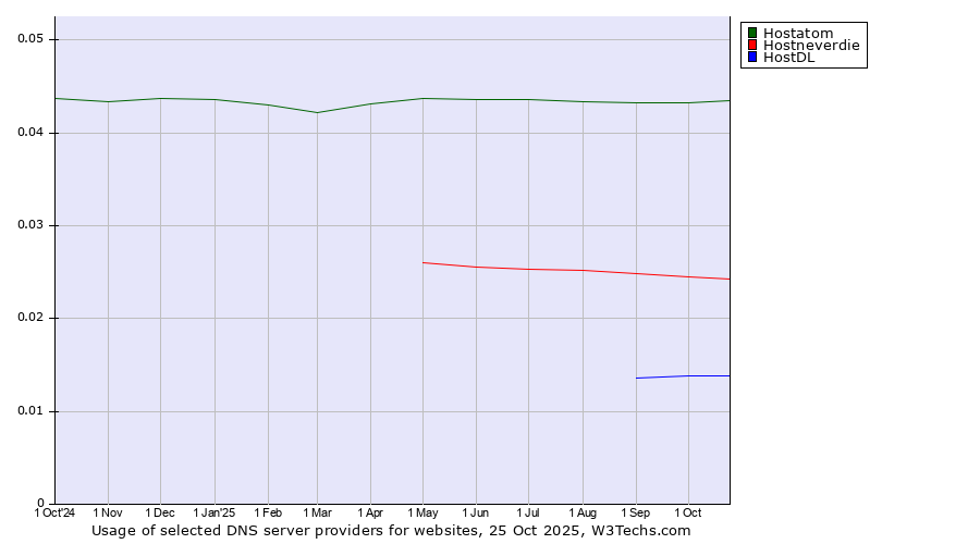 Historical trends in the usage of Hostatom vs. Hostneverdie vs. HostDL