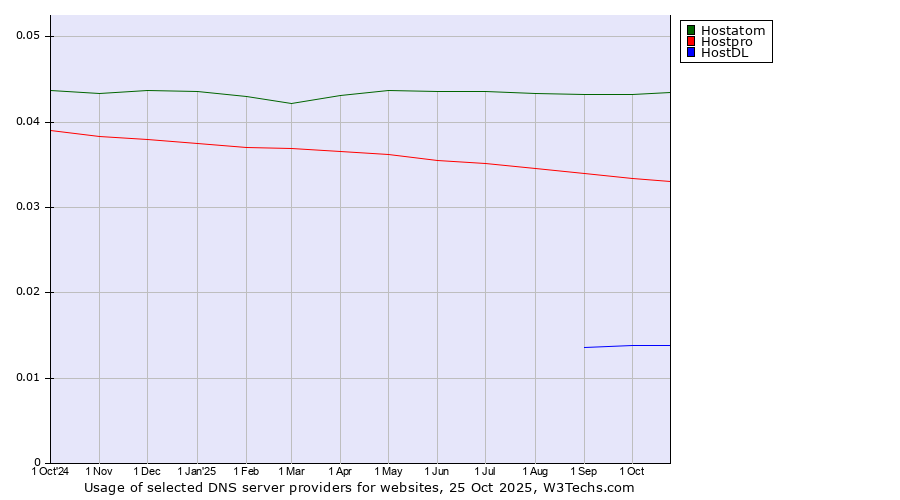 Historical trends in the usage of Hostatom vs. Hostpro vs. HostDL