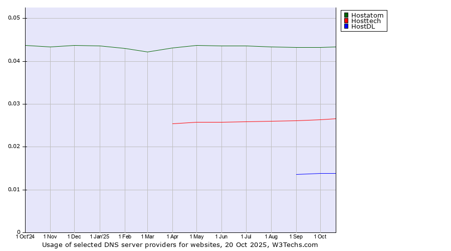 Historical trends in the usage of Hostatom vs. Hosttech vs. HostDL