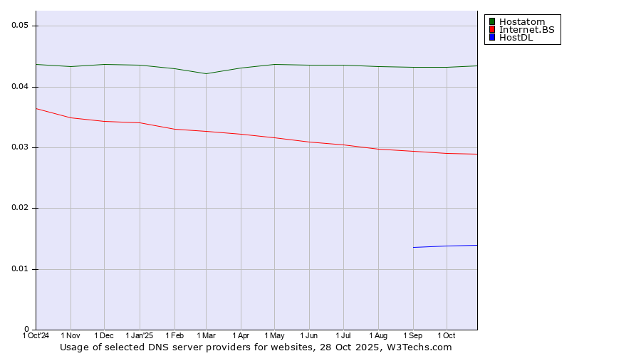 Historical trends in the usage of Hostatom vs. Internet.BS vs. HostDL
