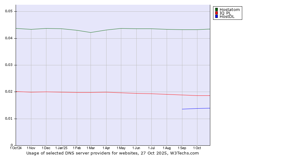 Historical trends in the usage of Hostatom vs. IQ PL vs. HostDL