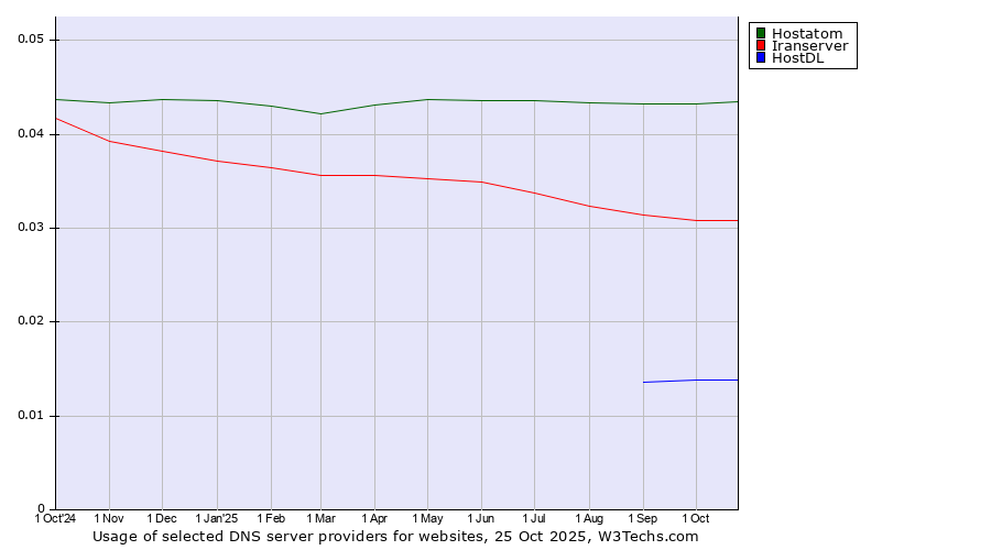 Historical trends in the usage of Hostatom vs. Iranserver vs. HostDL