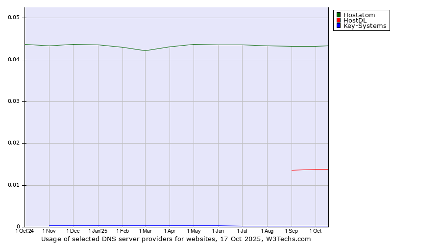 Historical trends in the usage of Hostatom vs. HostDL vs. Key-Systems
