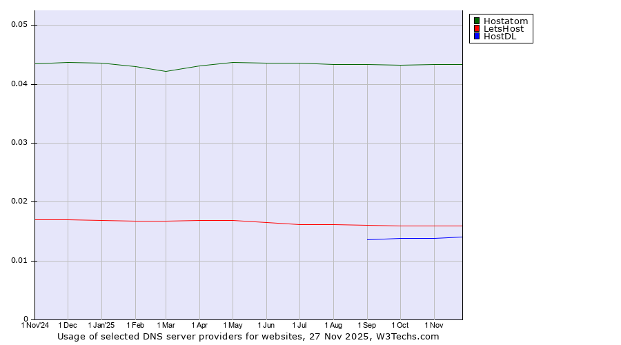 Historical trends in the usage of Hostatom vs. LetsHost vs. HostDL