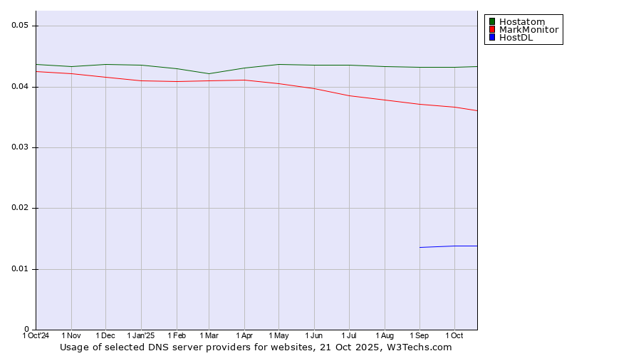 Historical trends in the usage of Hostatom vs. MarkMonitor vs. HostDL