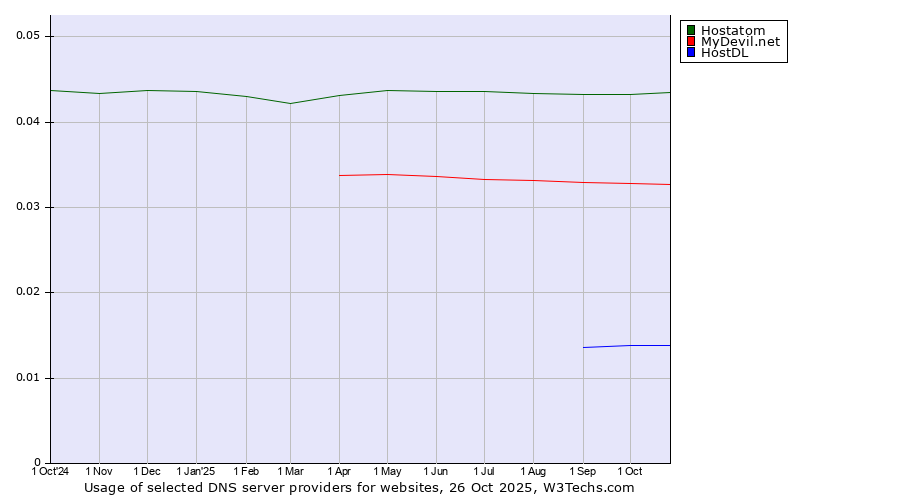 Historical trends in the usage of Hostatom vs. MyDevil.net vs. HostDL