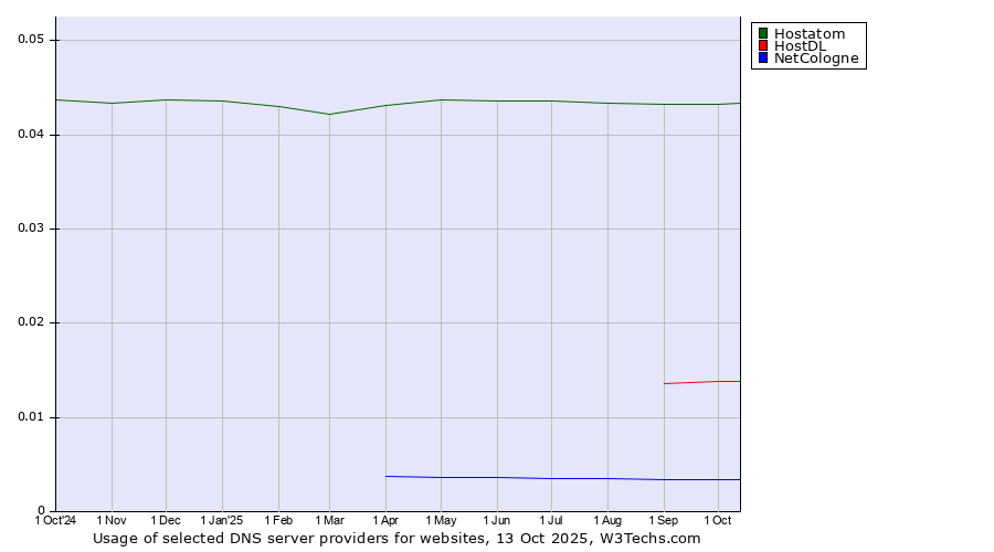 Historical trends in the usage of Hostatom vs. HostDL vs. NetCologne