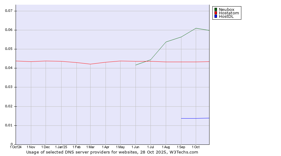 Historical trends in the usage of Neubox vs. Hostatom vs. HostDL