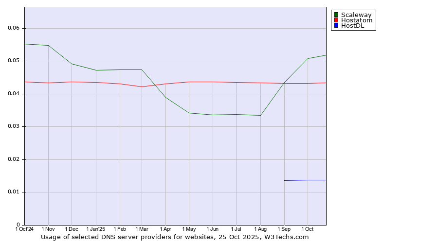 Historical trends in the usage of Scaleway vs. Hostatom vs. HostDL