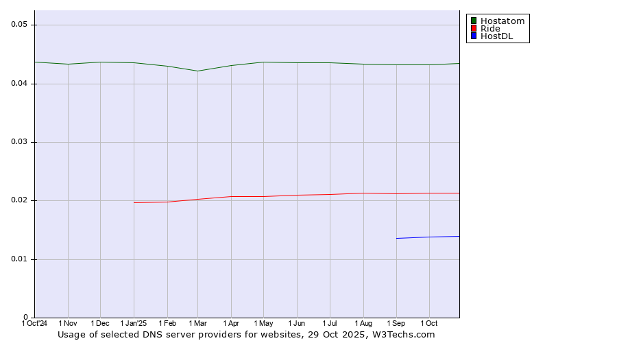 Historical trends in the usage of Hostatom vs. Ride vs. HostDL