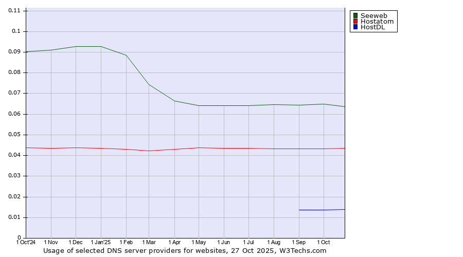 Historical trends in the usage of Seeweb vs. Hostatom vs. HostDL