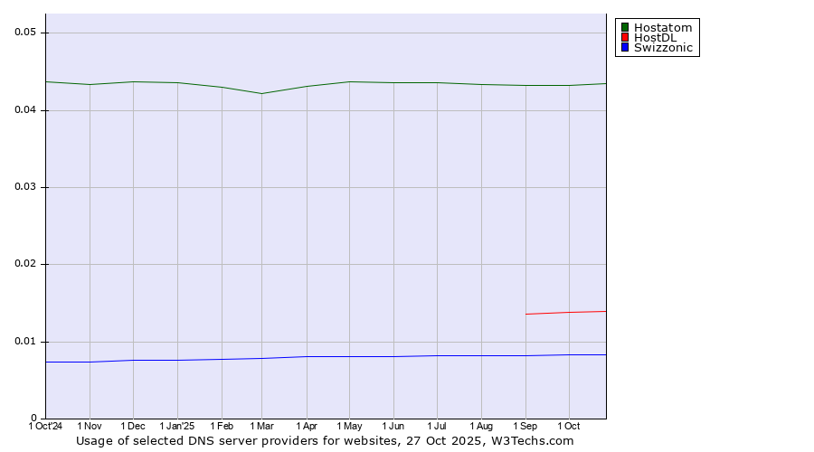 Historical trends in the usage of Hostatom vs. HostDL vs. Swizzonic
