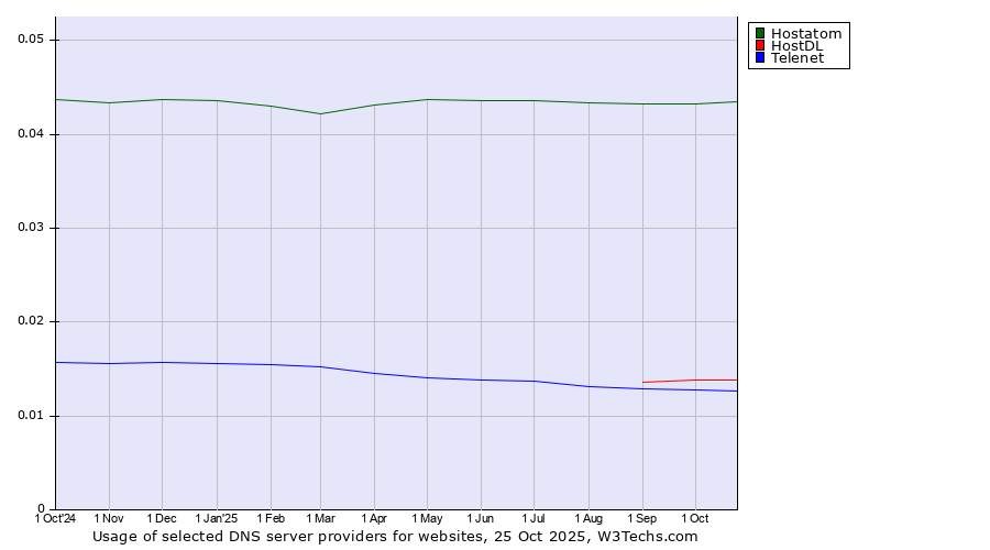 Historical trends in the usage of Hostatom vs. HostDL vs. Telenet