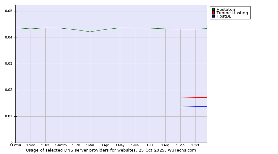 Historical trends in the usage of Hostatom vs. Timme Hosting vs. HostDL