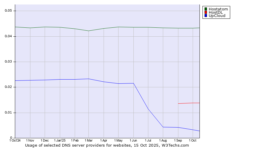 Historical trends in the usage of Hostatom vs. HostDL vs. UpCloud