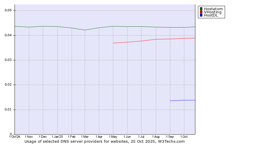 Historical trends in the usage of Hostatom vs. VHosting vs. HostDL