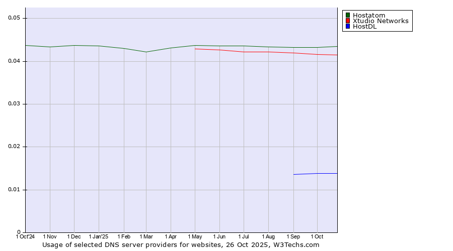 Historical trends in the usage of Hostatom vs. Xtudio Networks vs. HostDL