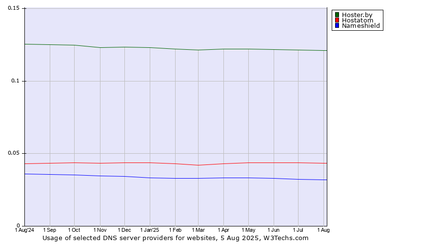 Historical trends in the usage of Hoster.by vs. Hostatom vs. Nameshield