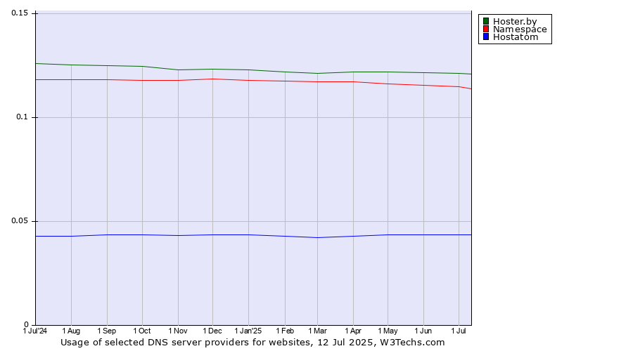 Historical trends in the usage of Hoster.by vs. Namespace vs. Hostatom