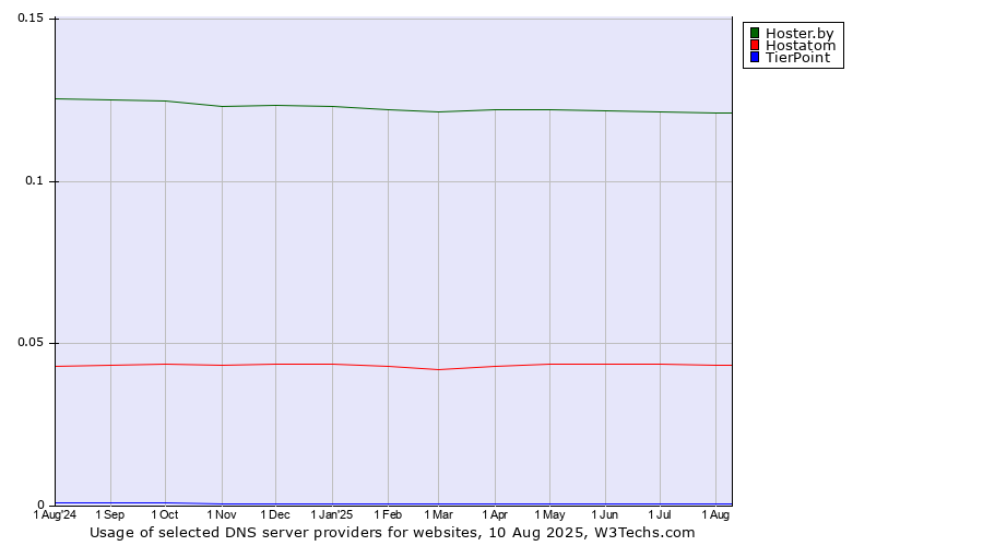 Historical trends in the usage of Hoster.by vs. Hostatom vs. TierPoint