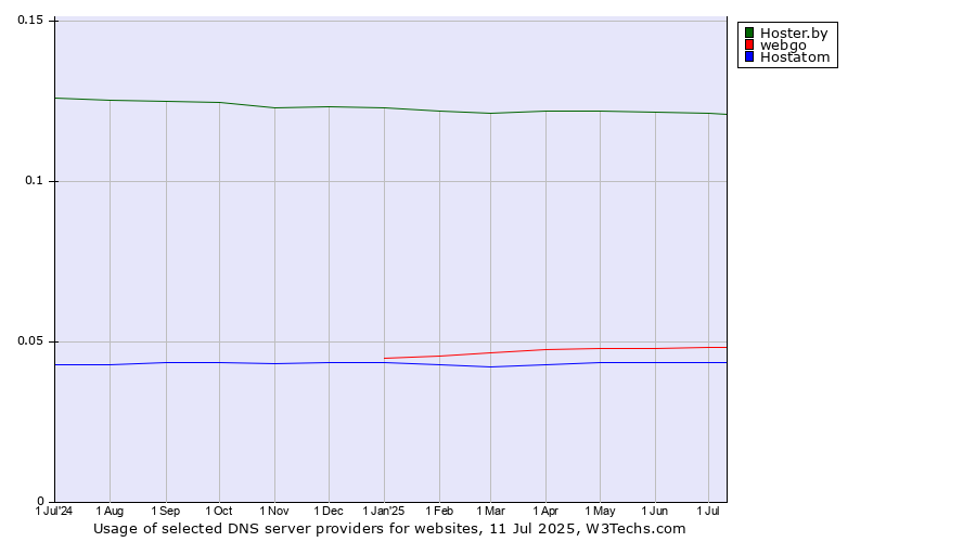 Historical trends in the usage of Hoster.by vs. webgo vs. Hostatom