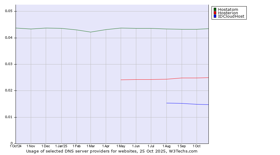 Historical trends in the usage of Hostatom vs. Hosterion vs. IDCloudHost