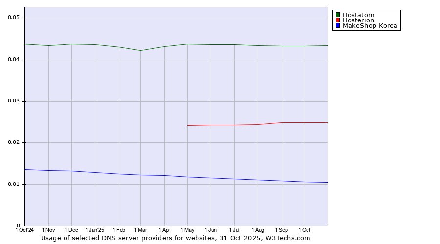 Historical trends in the usage of Hostatom vs. Hosterion vs. MakeShop Korea