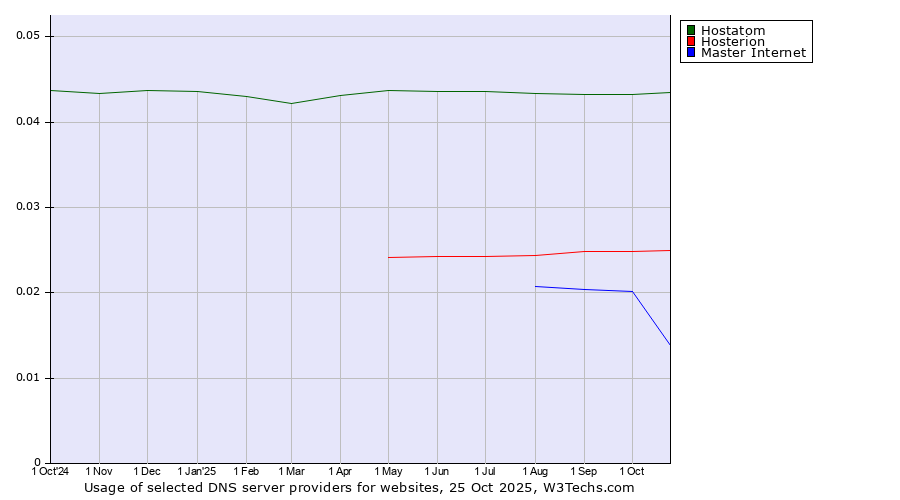Historical trends in the usage of Hostatom vs. Hosterion vs. Master Internet