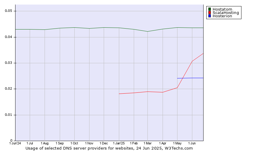 Historical trends in the usage of Hostatom vs. ScalaHosting vs. Hosterion
