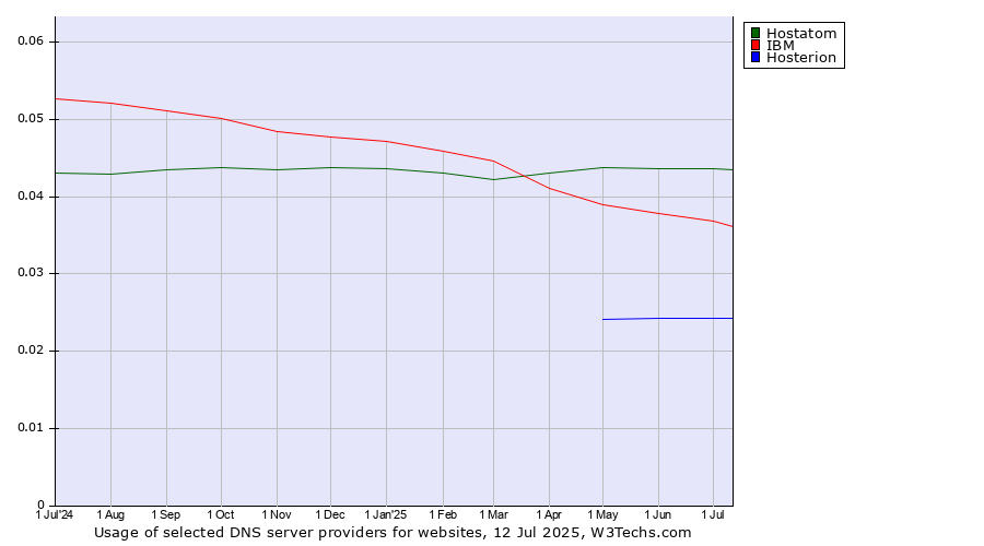 Historical trends in the usage of Hostatom vs. IBM vs. Hosterion