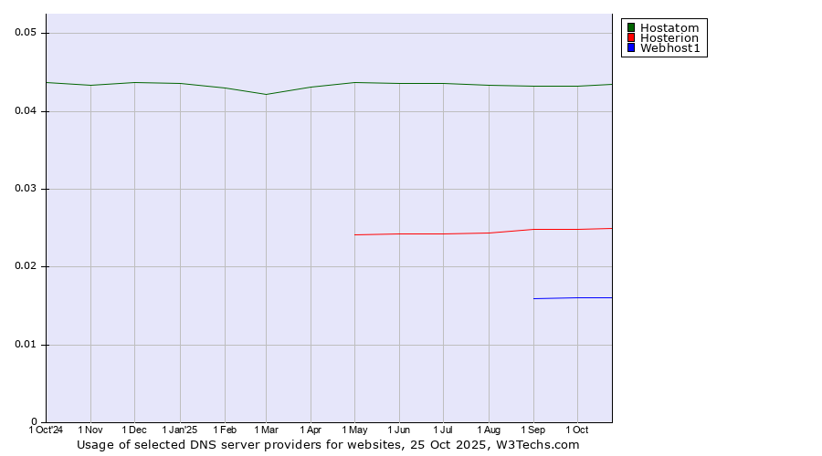 Historical trends in the usage of Hostatom vs. Hosterion vs. Webhost1