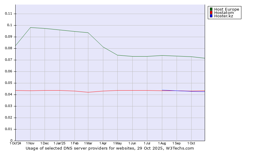 Historical trends in the usage of Host Europe vs. Hostatom vs. Hoster.kz
