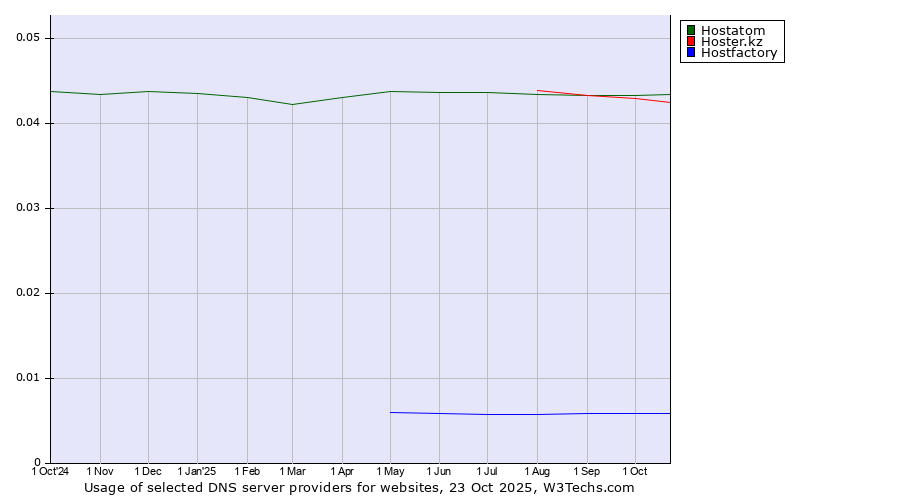 Historical trends in the usage of Hostatom vs. Hoster.kz vs. Hostfactory