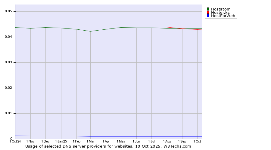 Historical trends in the usage of Hostatom vs. Hoster.kz vs. HostForWeb