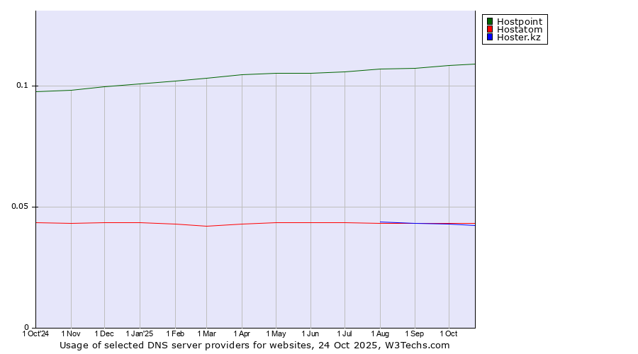 Historical trends in the usage of Hostpoint vs. Hostatom vs. Hoster.kz